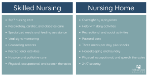 Skilled nursing vs Nursing Home
