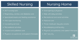 Skilled nursing vs Nursing Home
